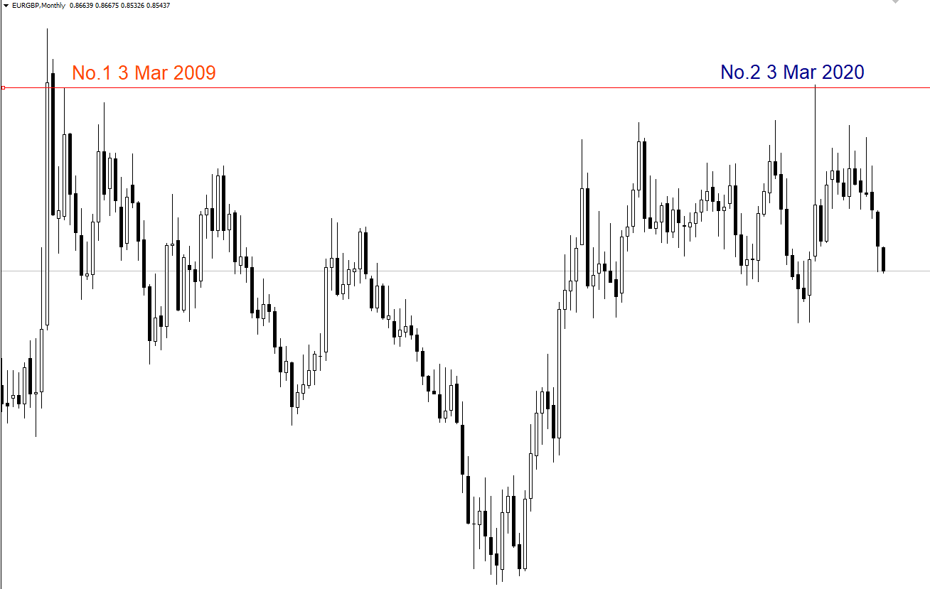 เทรดฟอเร็กซ์ระยะยาว