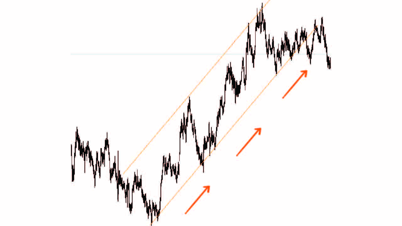 เทคนิคตีกรอบราคา Forex