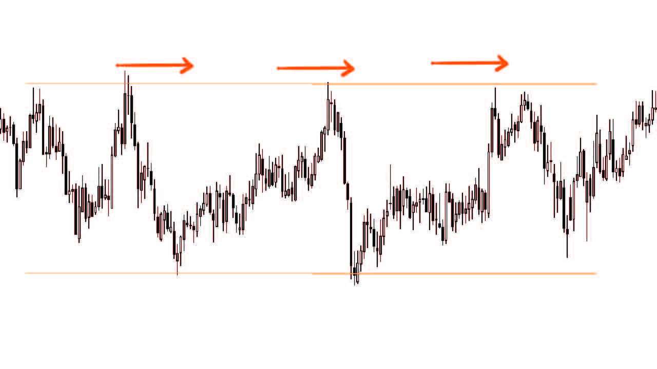 เทคนิคตีกรอบราคา Forex