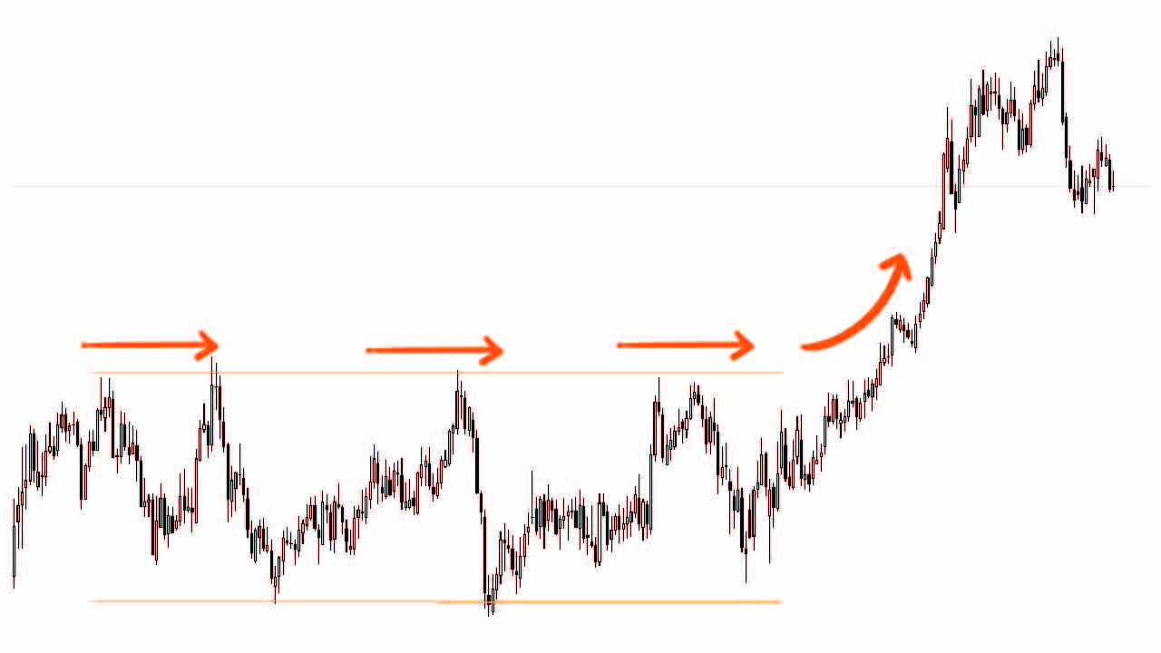 เทคนิคตีกรอบราคา Forex