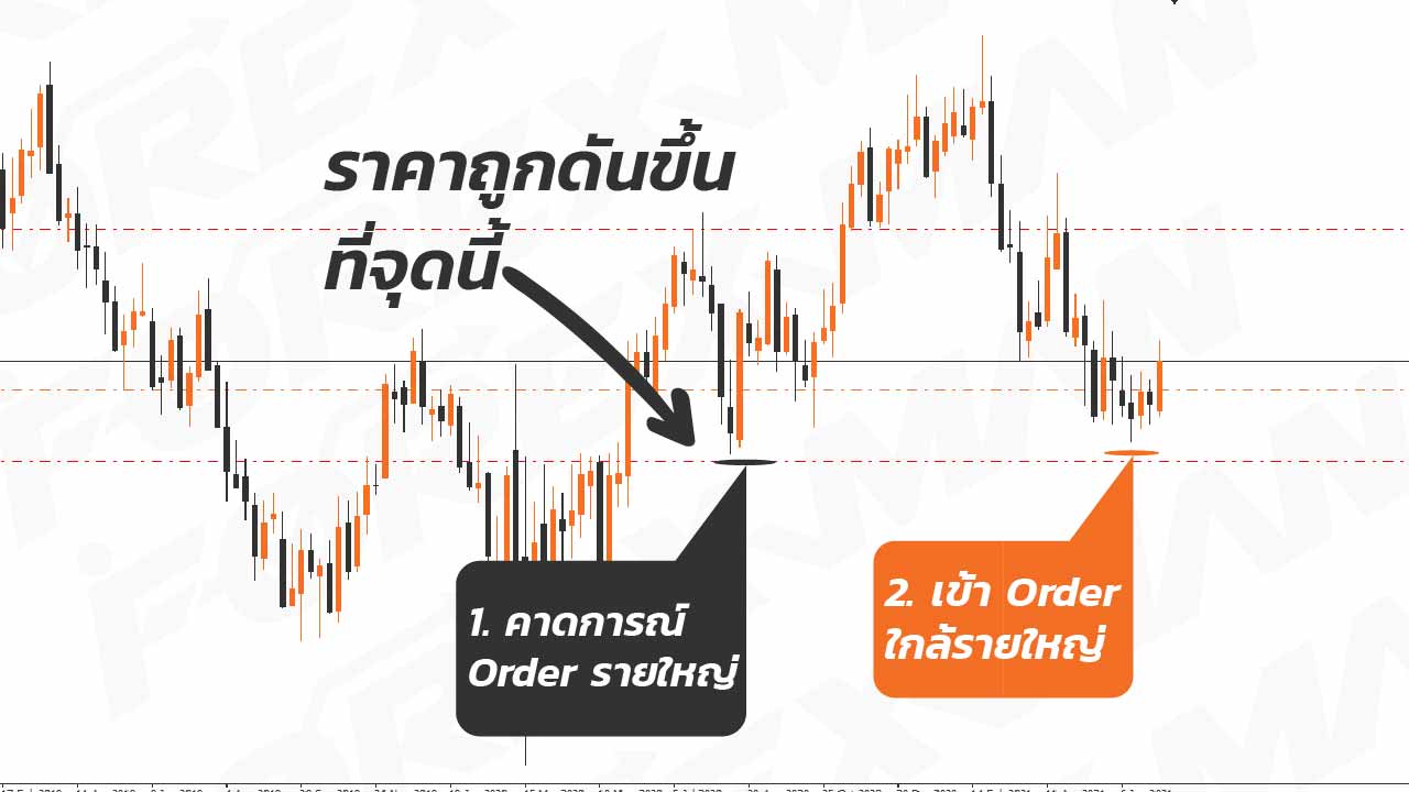 3 Time Frame เทรด Forex ที่ดีที่สุด มือใหม่เข้าใจง่ายๆ