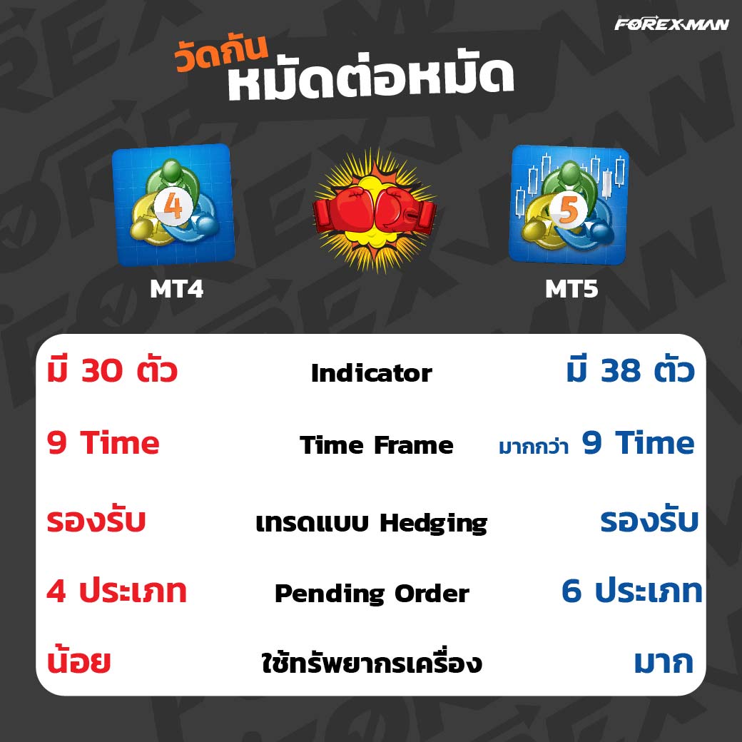 Mt4 กับ Mt5 คืออะไร ต่างกันยังไง และเลือกใช้อะไรดี
